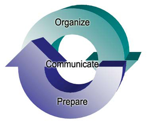 Graphical illustration of organize, communicate, prepare