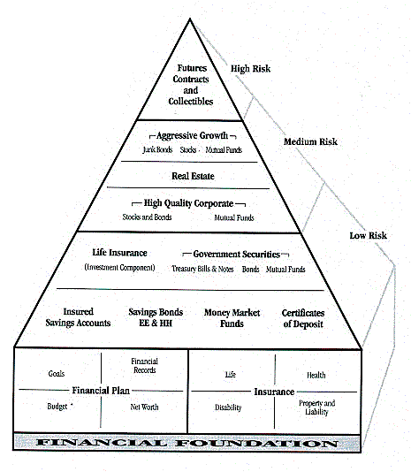 Figure 2. Pyramid of Investment Risk, Source: National Institute for Consumer Education, 1998